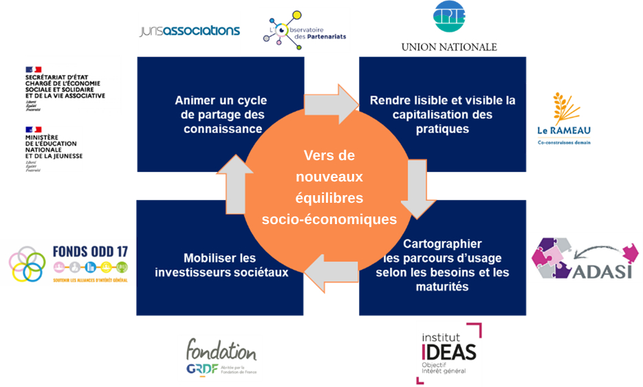 « Vers de nouveaux équilibres socio-économiques »